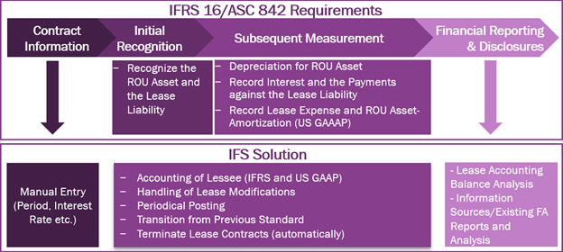 IFRS16ASC842Requirements