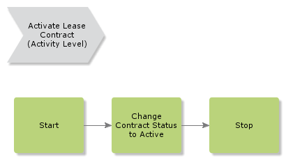 ActivateLeaseContract