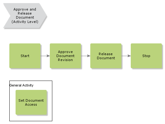 ApproveAndReleaseDocumentWithoutApprovalProcess