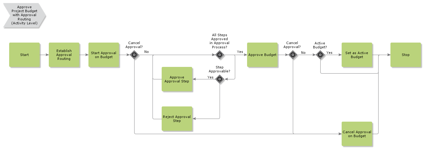 ApproveProjectBudgetWithApprovalRouting