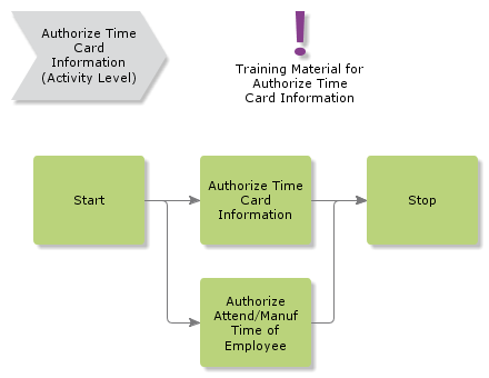 AuthorizeEmployeeTimeTransaction