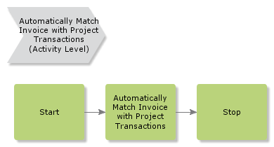 AutoMatchInvoiceWithProjTrans