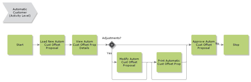 AutomaticCustomerOffset