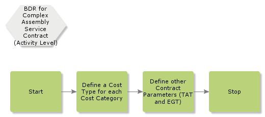 BDRforComplexAssemblyServiceContract