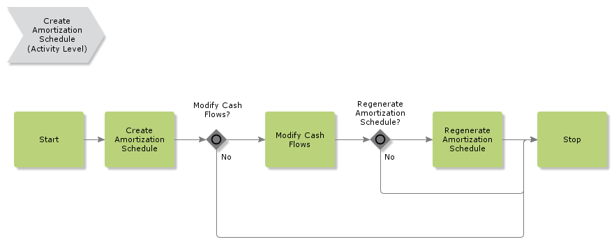 CreateAmortizationSchedule