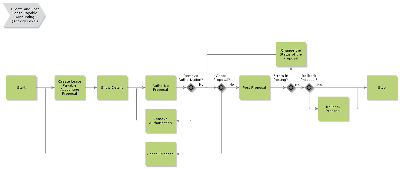 CreateAndPostLeasePayableAccounting