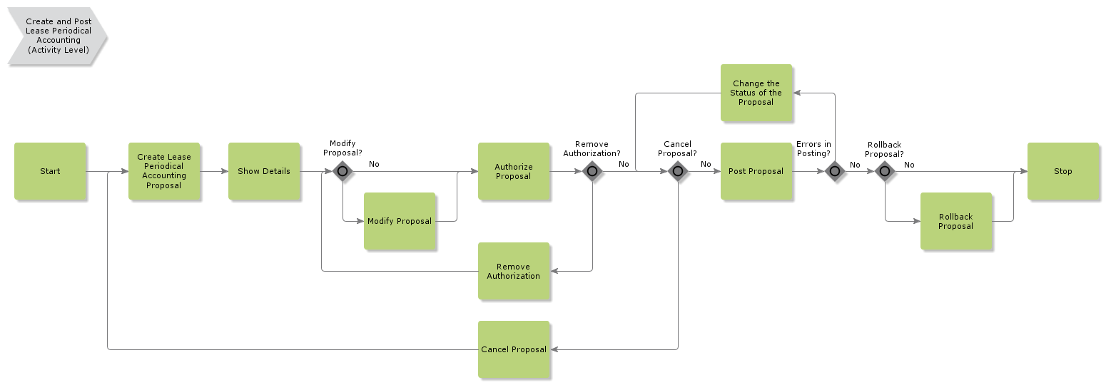 CreateAndPostLeasePeriodicalAccounting