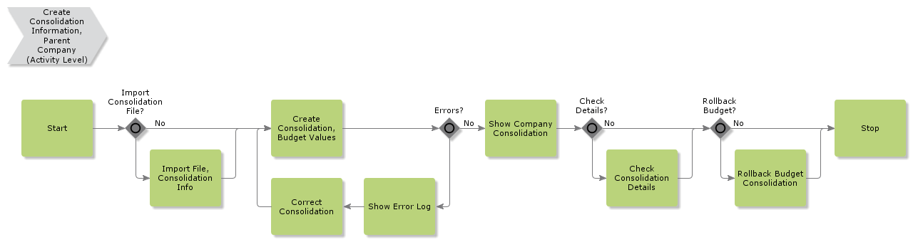 CreateBudgetConsolidationParent