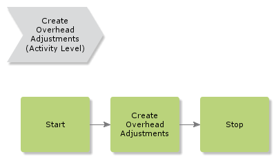 CreateOverheadAdjustments