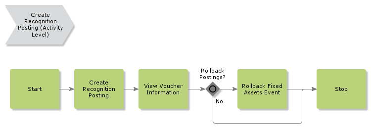 CreateRecognitionPosting