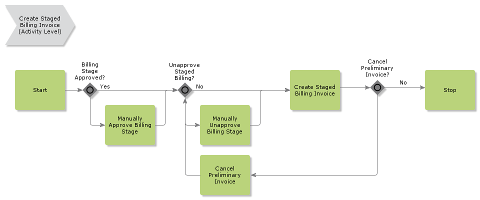 CreateStagedBillingInvoice