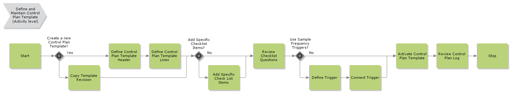 DefineAndMaintainControlPlanTemplate