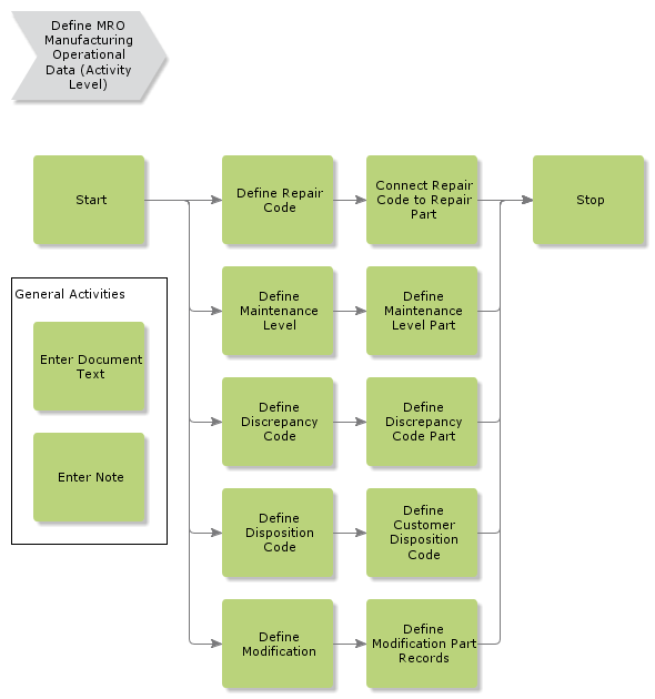 DefineMroManufacturingOperationalData