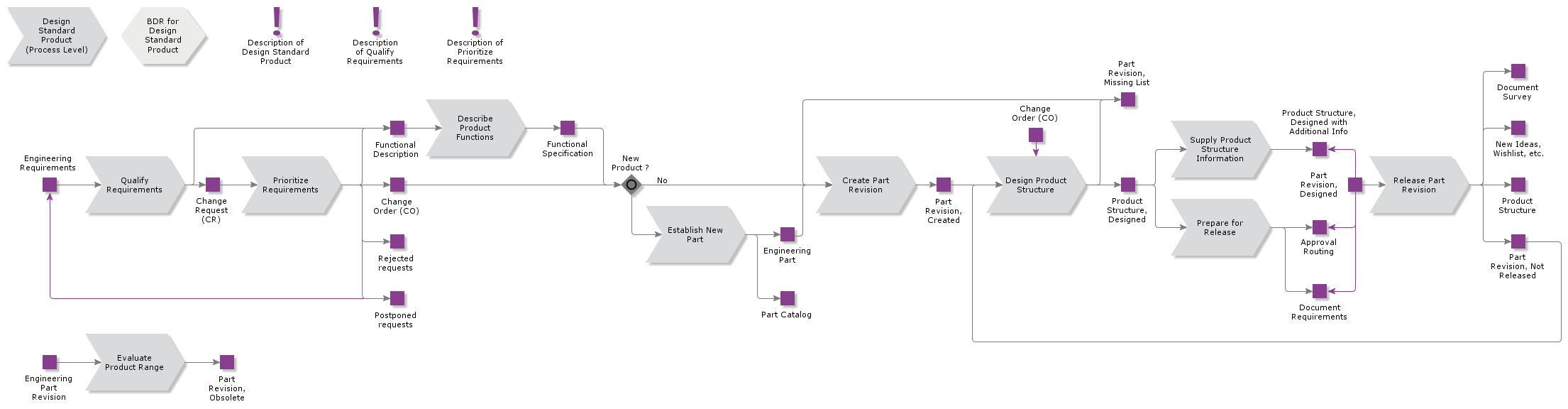 DesignStandardProduct