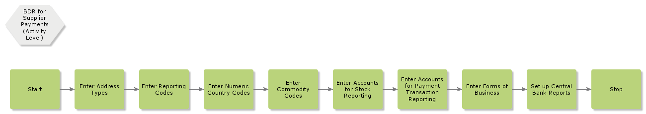 EnterBDAndSetUpReportsForCBReporting