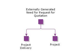 ExternallyGeneratedNeedForBlanketRequestForQuotation