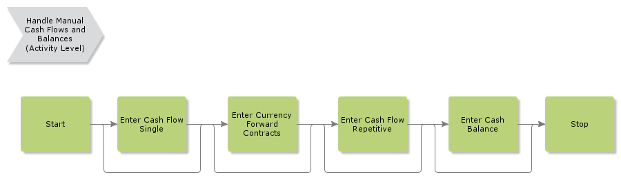 HandleManualCashFlowsandBalances