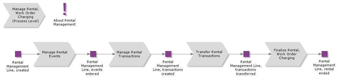 ManageRentalWorkOrderCharging