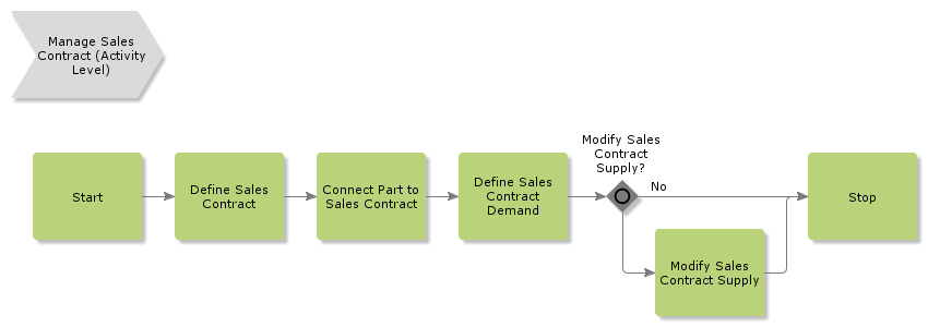 ManageSalesContract