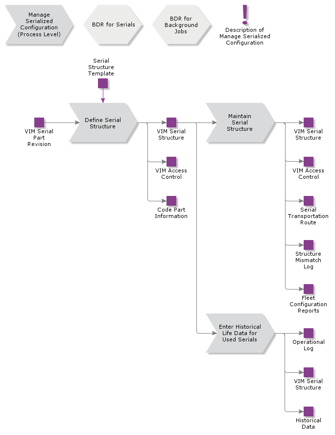 ManageSerializedConfiguration