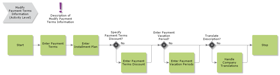 ModifyPaymentTermsInformation