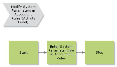 ModifySystemParamsAccrul