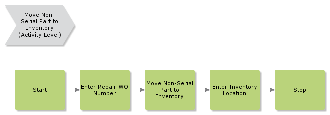 MoveNonSerialPartToInventory