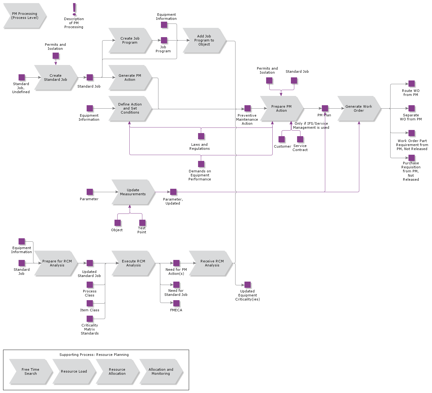 PMProcessing