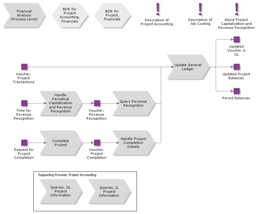 ProjectAccounting