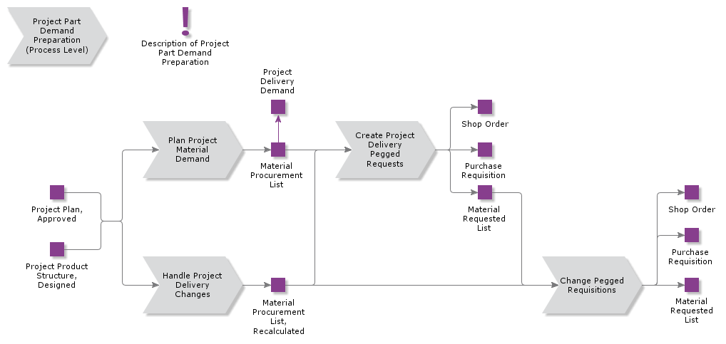 ProjectPartProcurementPreparation