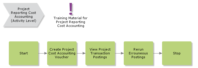 ProjectReportingCostAccounting