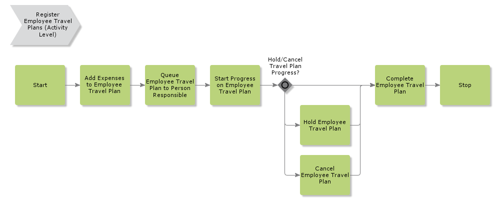 RegisterEmployeeTravelPlans