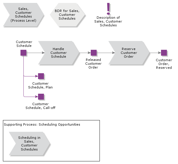 SalesCustomerScheduling