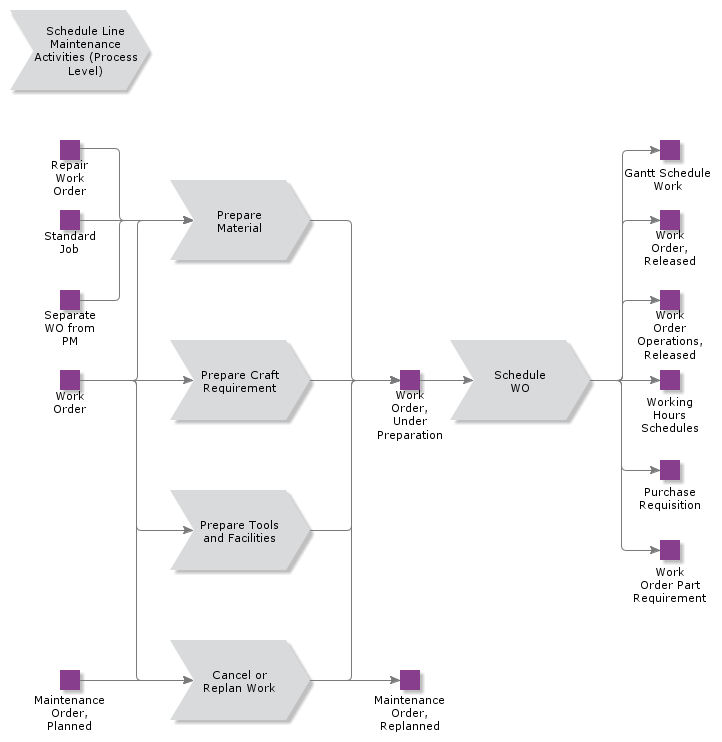 ScheduleLineMaintenanceActivities