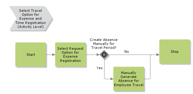 SelectTravelOptionforExpenseandTimeRegistration