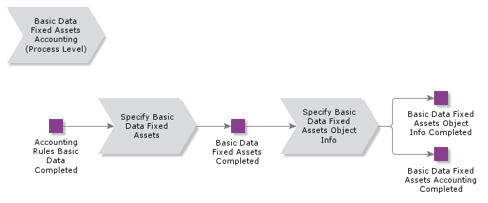 SetUpBasicDataFixedAssetsAccounting