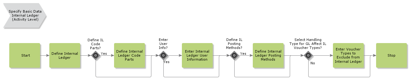 SpecifyBasicDataInternalLedger