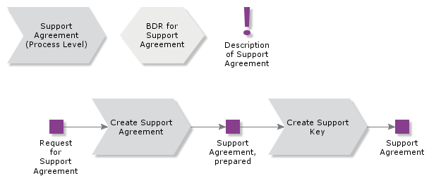 SupportAgreement