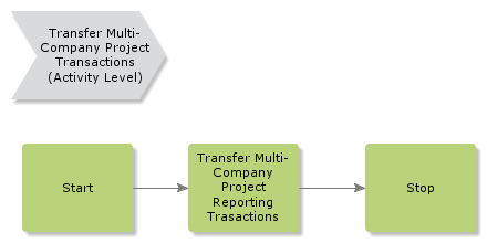 TransferMultiCompanyProjectTransactions