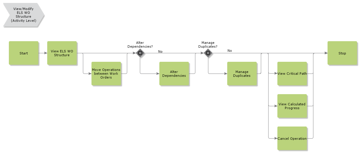 ViewModifyELSWOStructure