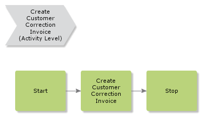 createcustomercorrectioninvoice