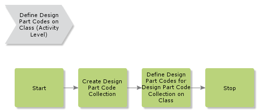 definedesignpartcodesonclass