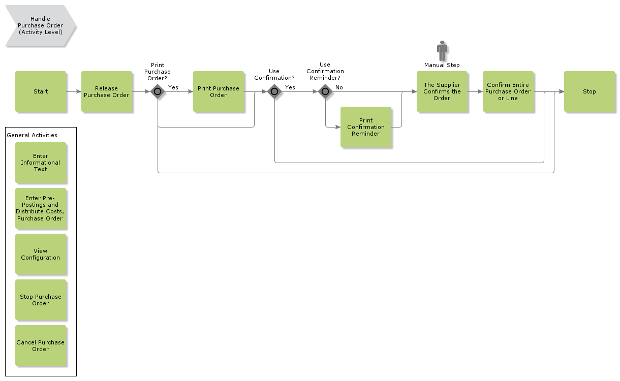 handlepurchaseorderbasicflow