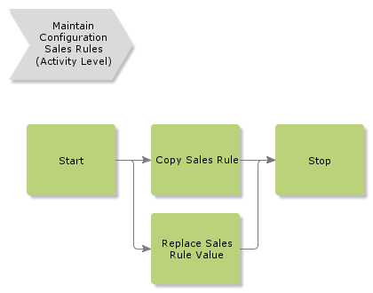 maintainconfigurationsalesrules