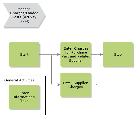 managepurchasechargeslandedcosts