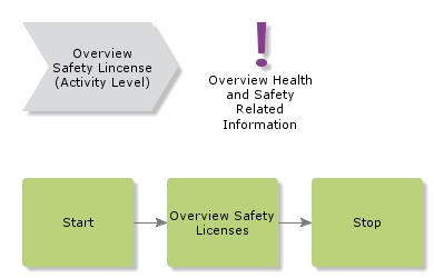 overviewsafetylicences